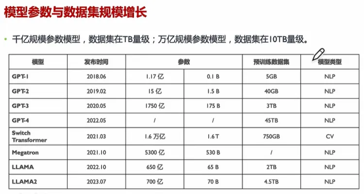 各种大模型规模