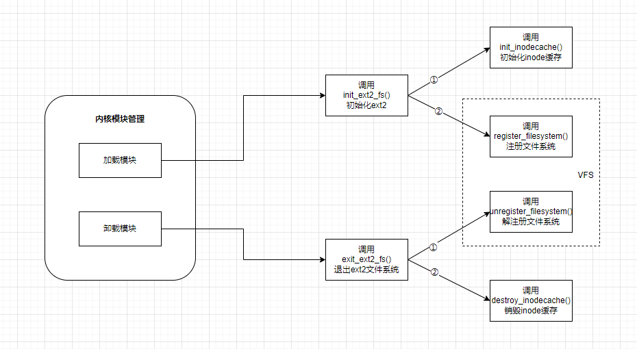 ext2注册/解注册