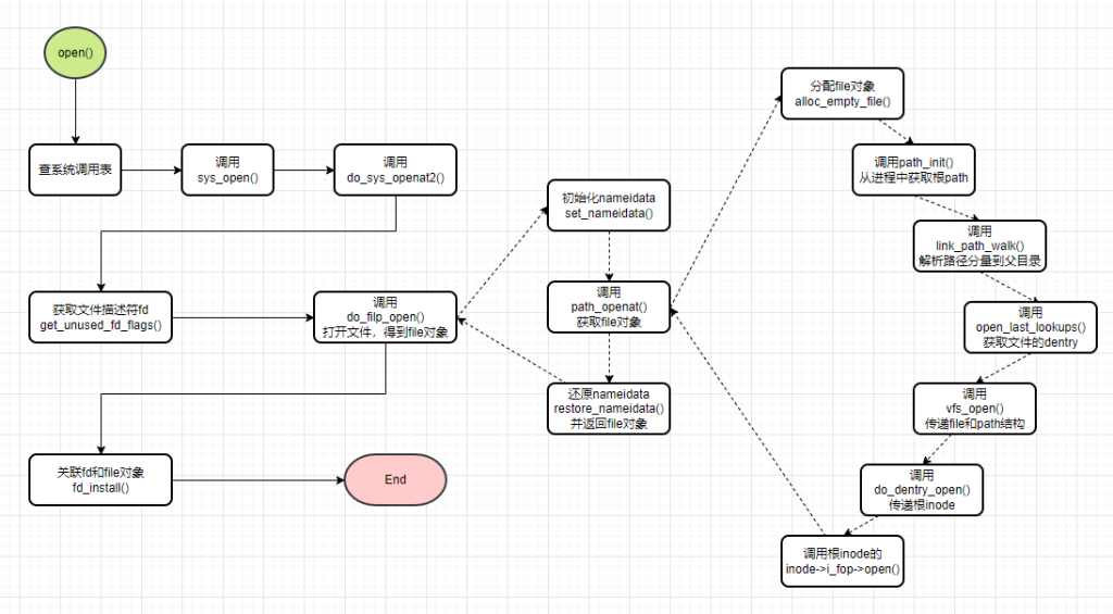 open()调用流程