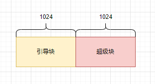 超级块位置