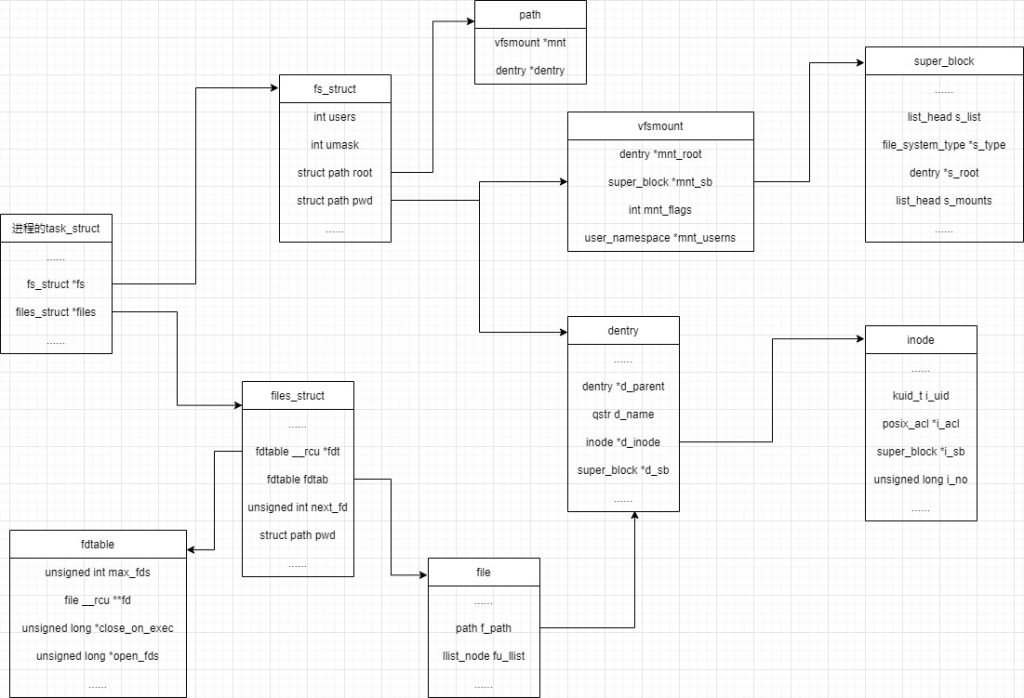 VFS中进程相关的数据结构