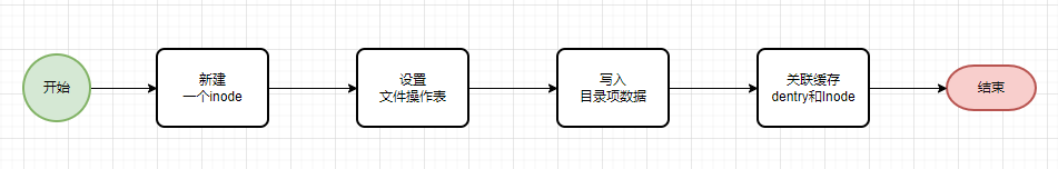 ext2创建文件