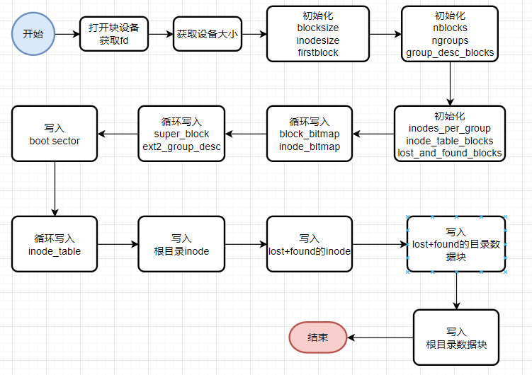 ext2格式化