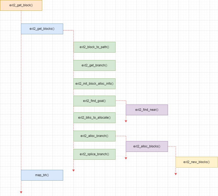 ext2_get_block调用关系图