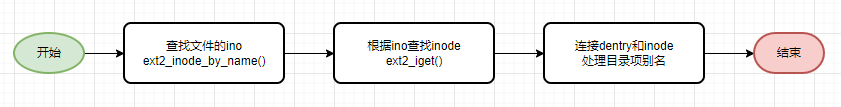 ext2文件lookup流程