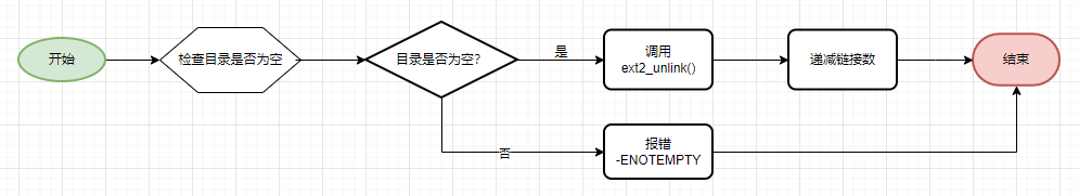 ext2删除目录流程