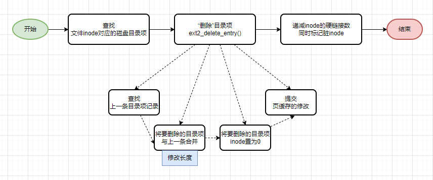 ext2 unlink操作