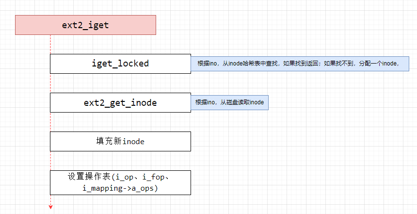 ext2获取inode流程