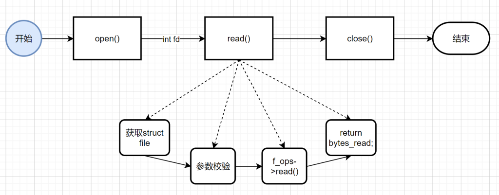 读文件read()